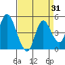 Point Buckler tide chart for Thursday, August 31, 2023