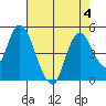 Point Buckler tide chart for Friday, August 4, 2023