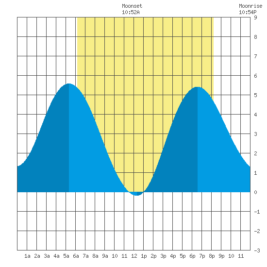 Point Buckler tide chart for Saturday, August 5, 2023