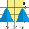 Point Buckler tide chart for Saturday, August 5, 2023