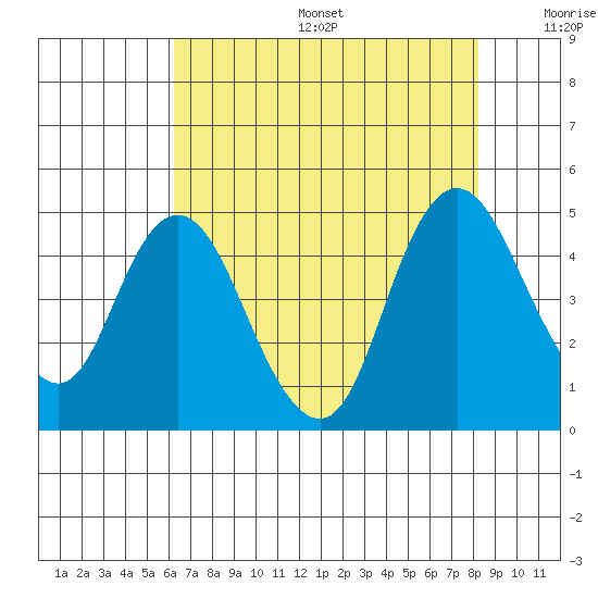 Point Buckler tide chart for Sunday, August 6, 2023