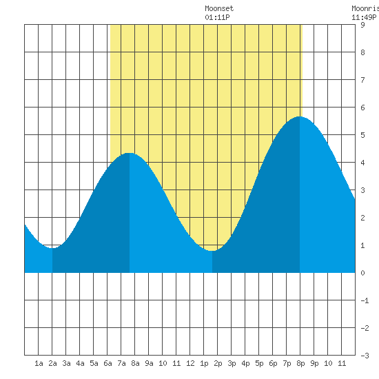 Point Buckler tide chart for Monday, August 7, 2023