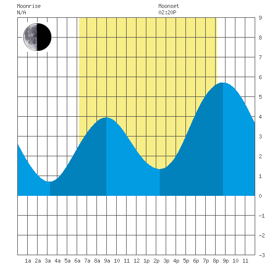 Point Buckler tide chart for Tuesday, August 8, 2023