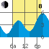 Point Buckler tide chart for Tuesday, August 8, 2023