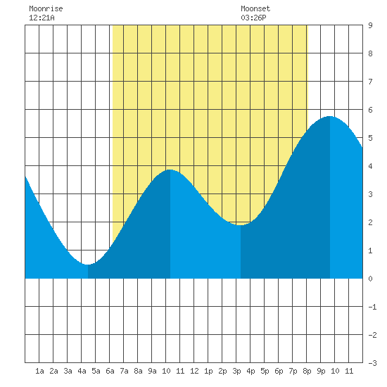 Point Buckler tide chart for Wednesday, August 9, 2023