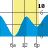 Point Buckler tide chart for Sunday, September 10, 2023