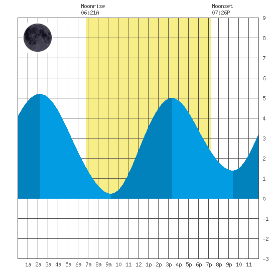 Point Buckler tide chart for Thursday, September 14, 2023