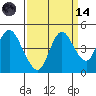Point Buckler tide chart for Thursday, September 14, 2023