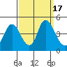 Point Buckler tide chart for Sunday, September 17, 2023