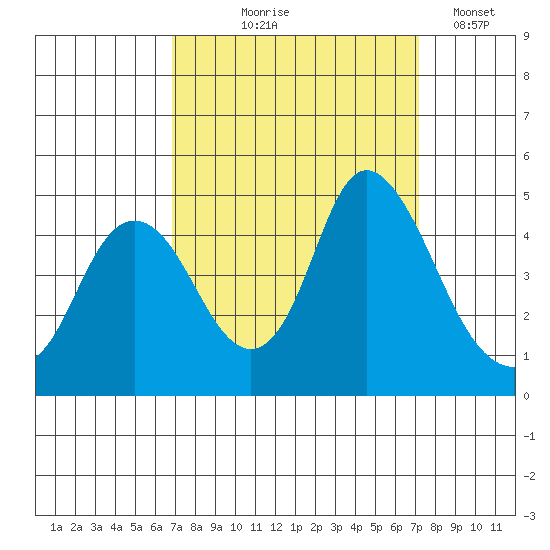 Point Buckler tide chart for Monday, September 18, 2023
