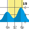 Point Buckler tide chart for Tuesday, September 19, 2023