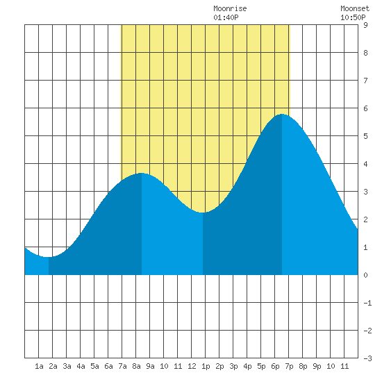 Point Buckler tide chart for Thursday, September 21, 2023