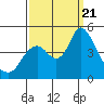 Point Buckler tide chart for Thursday, September 21, 2023