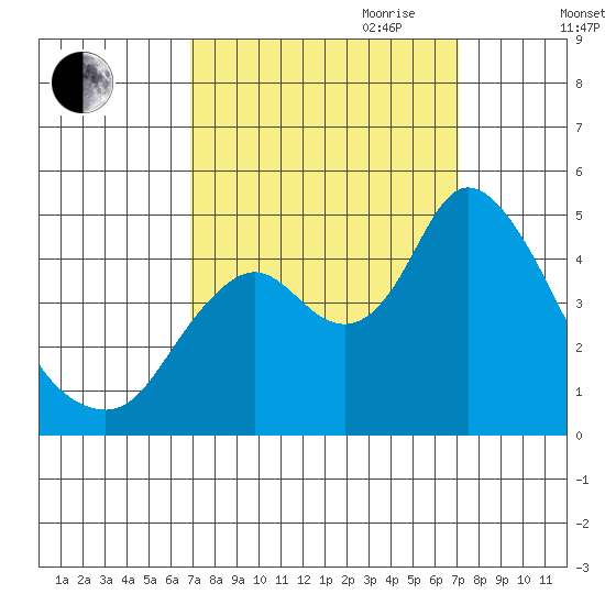 Point Buckler tide chart for Friday, September 22, 2023