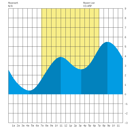 Point Buckler tide chart for Saturday, September 23, 2023