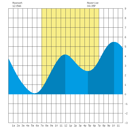 Point Buckler tide chart for Sunday, September 24, 2023