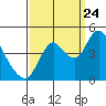 Point Buckler tide chart for Sunday, September 24, 2023
