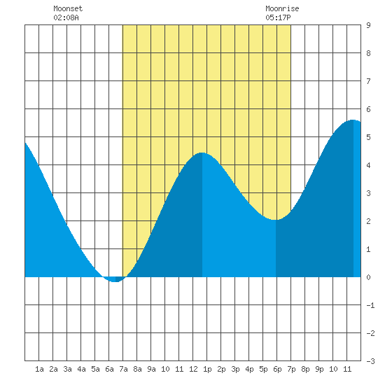 Point Buckler tide chart for Monday, September 25, 2023