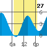 Point Buckler tide chart for Wednesday, September 27, 2023
