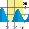 Point Buckler tide chart for Thursday, September 28, 2023