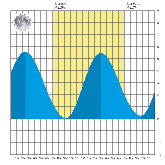 Point Buckler tide chart for Friday, September 29, 2023