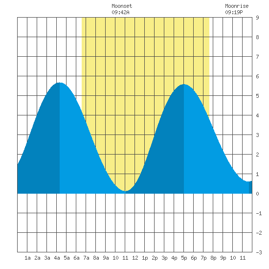 Point Buckler tide chart for Saturday, September 2, 2023