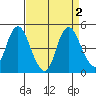 Point Buckler tide chart for Saturday, September 2, 2023