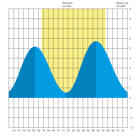 Point Buckler tide chart for Sunday, September 3, 2023