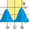 Point Buckler tide chart for Sunday, September 3, 2023