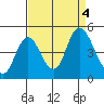 Point Buckler tide chart for Monday, September 4, 2023