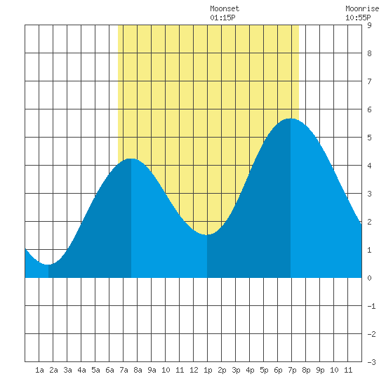 Point Buckler tide chart for Tuesday, September 5, 2023