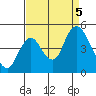 Point Buckler tide chart for Tuesday, September 5, 2023