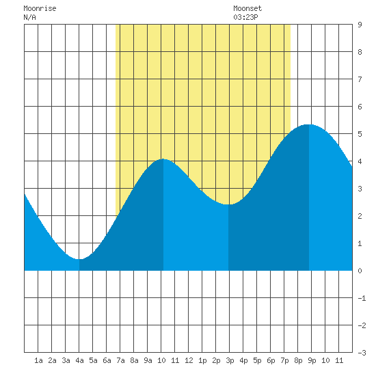 Point Buckler tide chart for Thursday, September 7, 2023