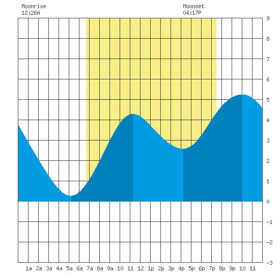 Point Buckler tide chart for Friday, September 8, 2023