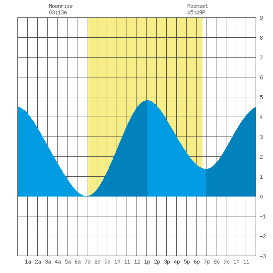 Point Buckler tide chart for Tuesday, October 10, 2023