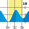 Point Buckler tide chart for Tuesday, October 10, 2023