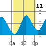 Point Buckler tide chart for Wednesday, October 11, 2023