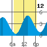 Point Buckler tide chart for Thursday, October 12, 2023