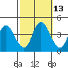 Point Buckler tide chart for Friday, October 13, 2023