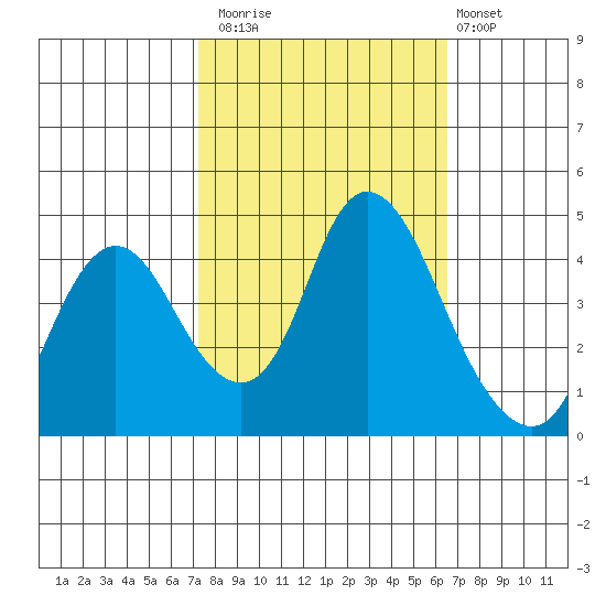 Point Buckler tide chart for Sunday, October 15, 2023
