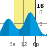 Point Buckler tide chart for Monday, October 16, 2023