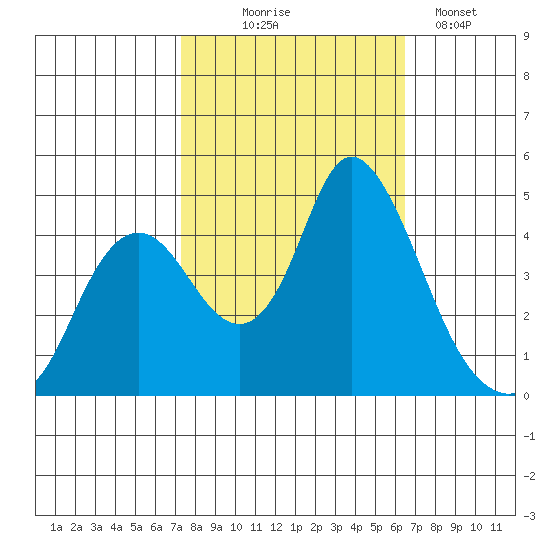 Point Buckler tide chart for Tuesday, October 17, 2023