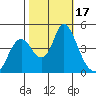 Point Buckler tide chart for Tuesday, October 17, 2023