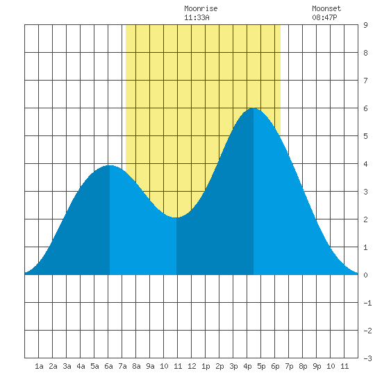 Point Buckler tide chart for Wednesday, October 18, 2023