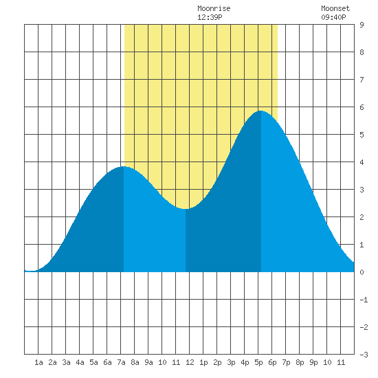 Point Buckler tide chart for Thursday, October 19, 2023