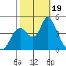 Point Buckler tide chart for Thursday, October 19, 2023