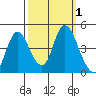 Point Buckler tide chart for Sunday, October 1, 2023