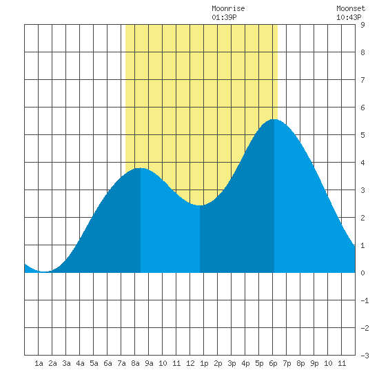 Point Buckler tide chart for Friday, October 20, 2023