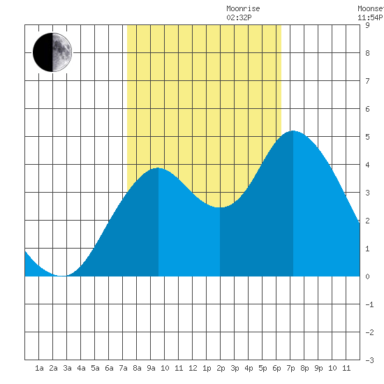 Point Buckler tide chart for Saturday, October 21, 2023