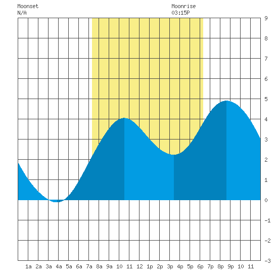 Point Buckler tide chart for Sunday, October 22, 2023